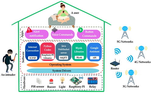 智控未來生活 基于物聯(lián)網(wǎng)的多語言語音驅動智能家居安防與自動化系統(tǒng)開發(fā)及其信息安全考量
